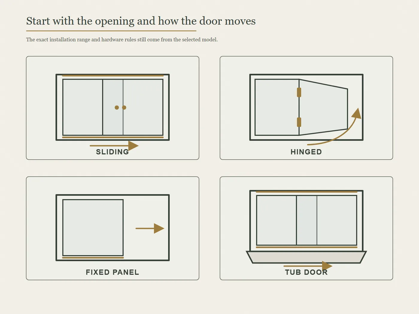 Comparison of sliding, hinged, fixed-panel, and bathtub shower-door configurations