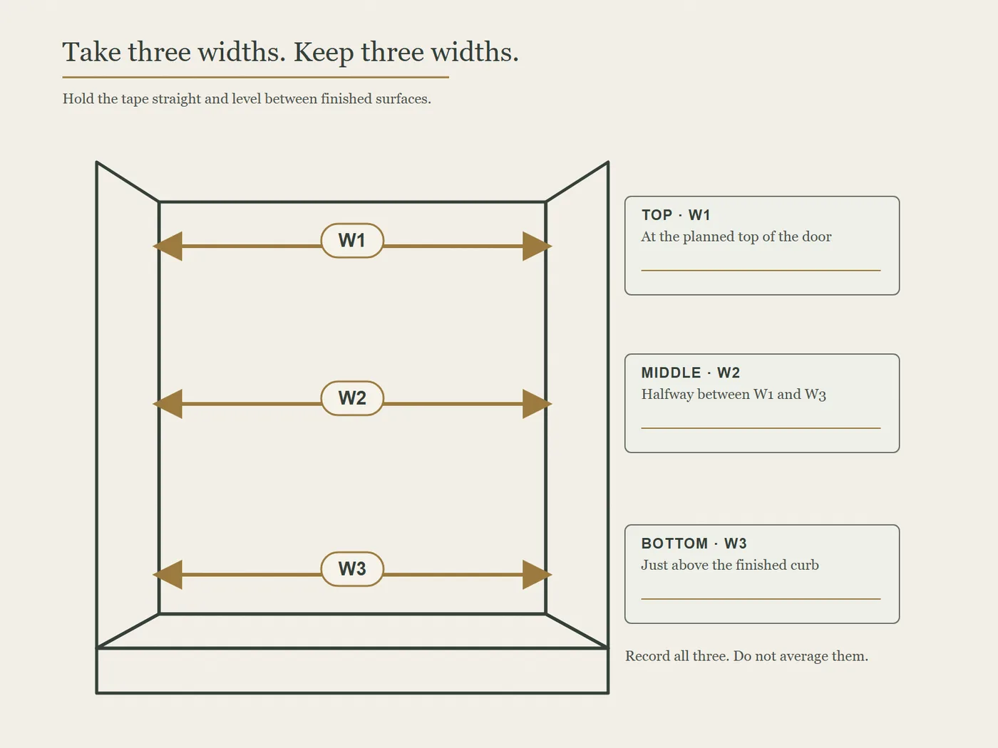 Diagram showing where to take and record the top, middle, and bottom shower-opening widths