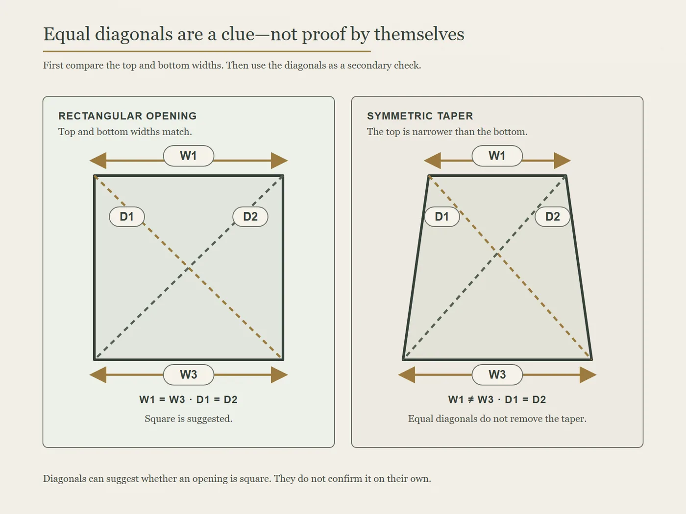 Rectangle and symmetric trapezoid showing why equal diagonals alone do not confirm that a shower opening is square