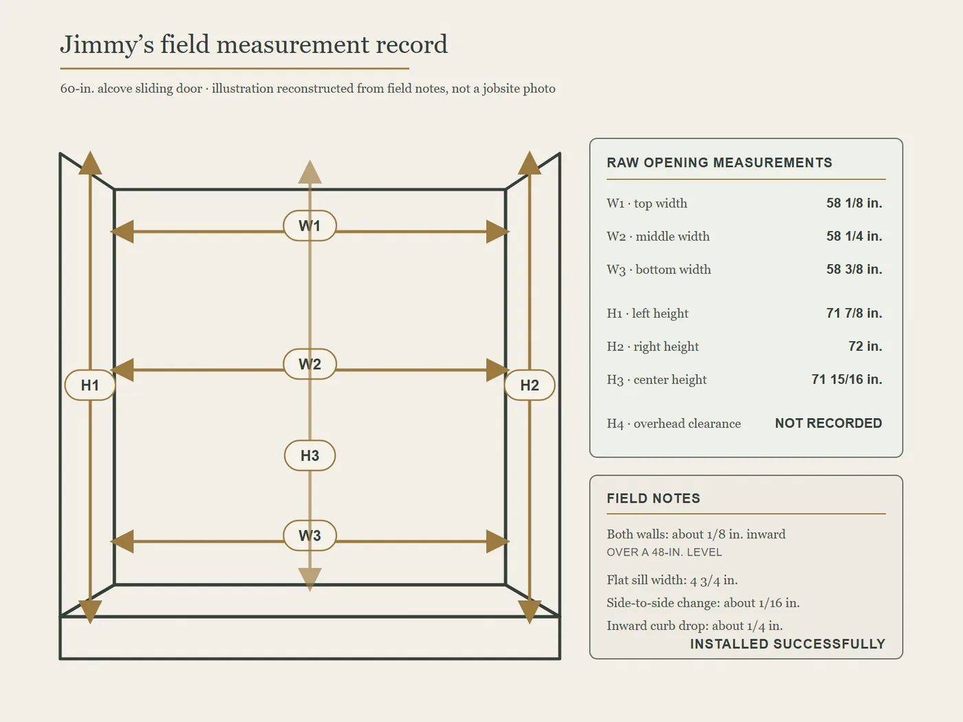 Illustrated reconstruction of Jimmy's field measurements for a 60-inch alcove sliding shower door, including the unrecorded H4 clearance