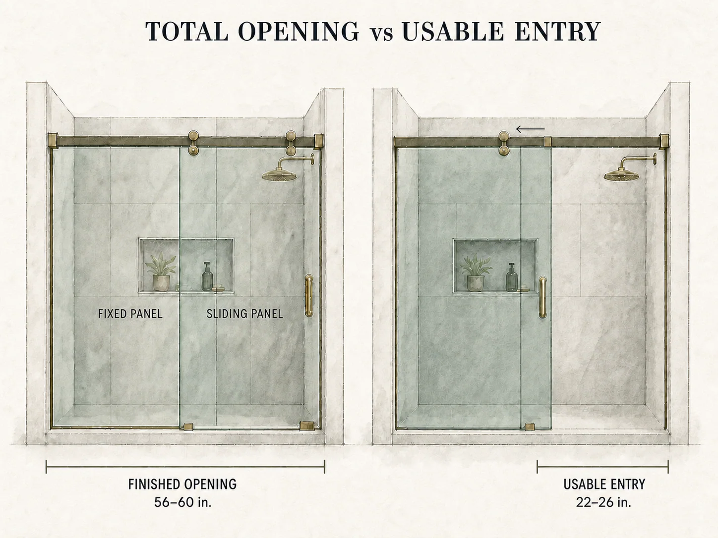 Diagram comparing total shower opening width with usable entry width